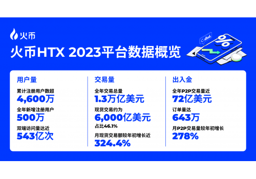 HTX开年报告：全面复盘2023 甲辰年蓄势待发