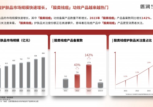 质润引领祛痘新革命：壬二酸科学护肤受市场热捧